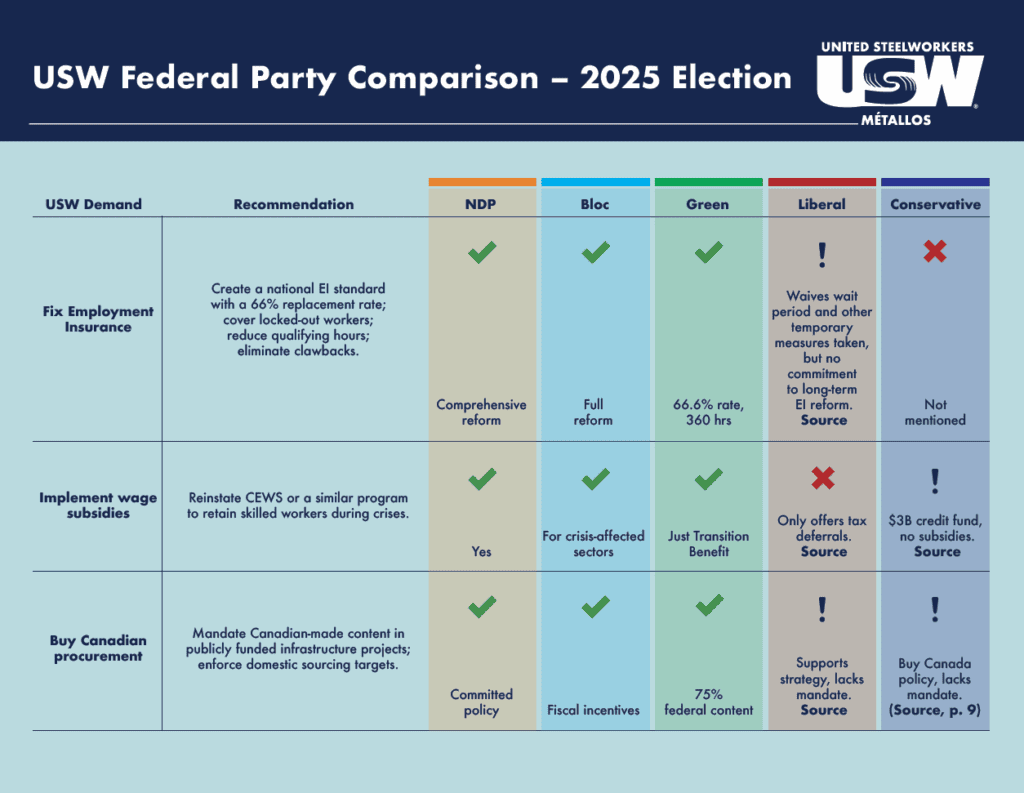 USW Federal Party Comparison – 2025 Election